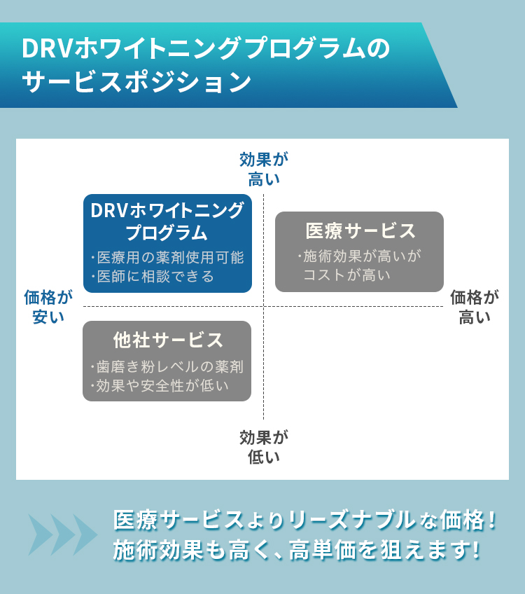 DRVホワイトニングプログラムのサービスポジション